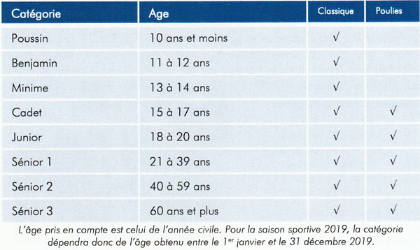 Categories ages